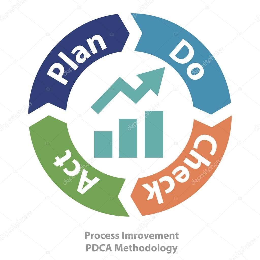 A diagram of the process improvement poca methodology.